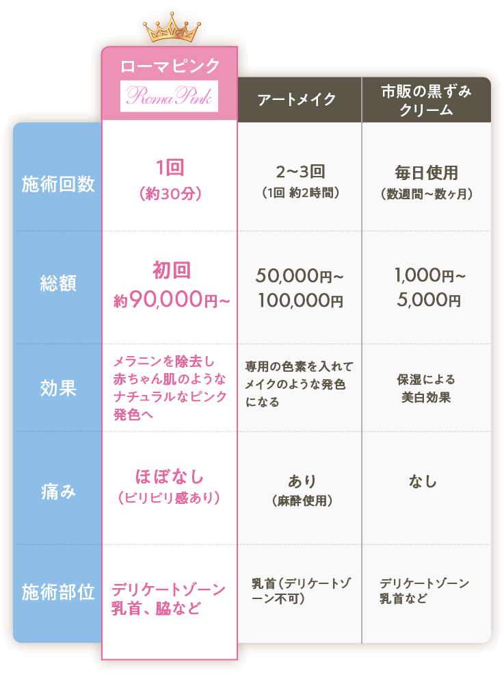比較表